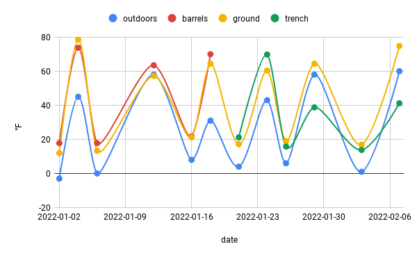 greenhouse temperatures, Jan-Feb 2022